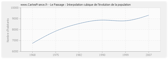 Le Passage : Interpolation cubique de l'évolution de la population